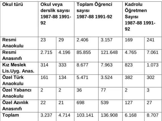 Tablo - 2  Resmi ve Özel Okulöncesi Eğitimin Sayısal Durumu 