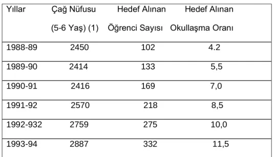 Tablo - 3  Okulöncesi Eğitimde Hedefler 