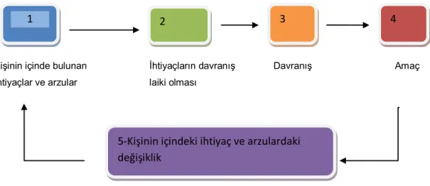 Şekil 2: Motivasyon Süreci 