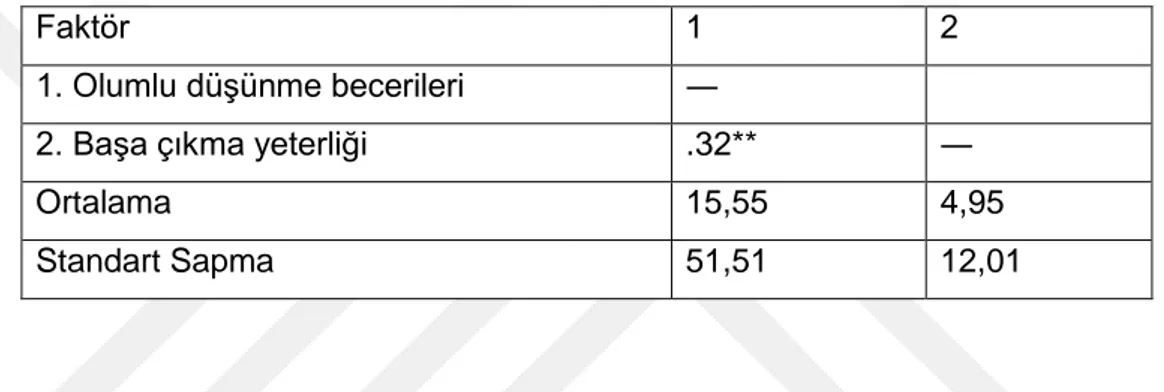 Tablo 4. Olumlu düşünme becerileri ve başa çıkma yeterliği arasındaki  ilişkilere yönelik korelasyon tablosu 