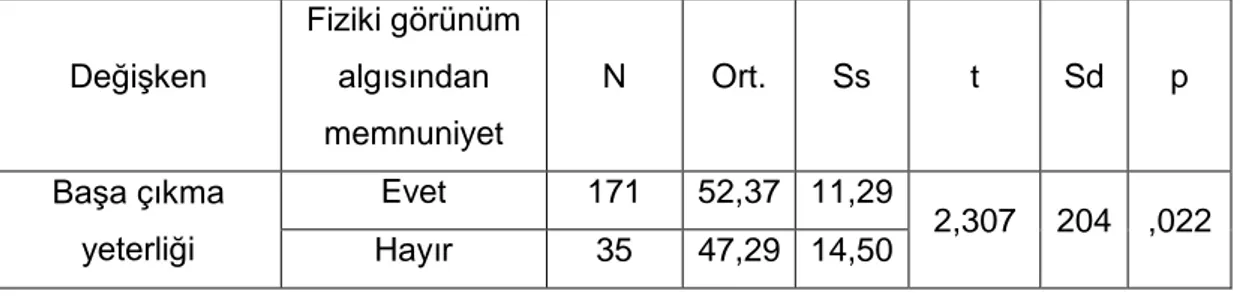 Tablo  9’da  fiziki  görünümünden  memnun  olan  ve  olmayan  katılımcıların,  olumlu  düşünme  becerileri  düzeylerine  yönelik  ortalamaları  ve  standart  sapmaları  görülmektedir