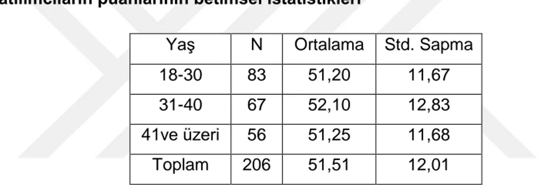 Tablo  13’de  yaşları  18-30,  31-40  ve  41  ve  üzeri  olan  katılımcıların  puan  ortalamaları,  standart  sapmaları,  tablo  14’de  ise  bu  değerlere  uygulanan  tek  yönlü  varyans analizi sonuçları görülmektedir