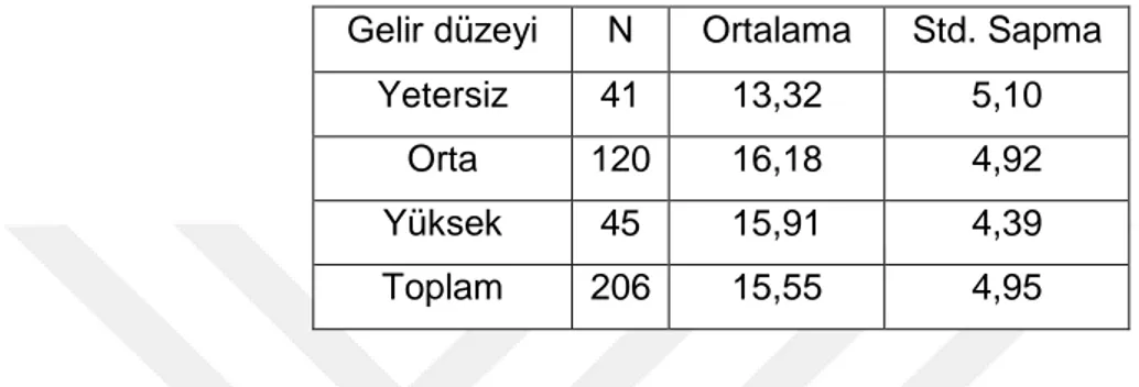 Tablo 17. Olumlu düşünme becerileri düzeyleri açısından gelir düzeyleri  farklı katılımcıların puanlarının betimsel istatistikleri 