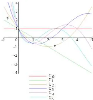 Fig. 1: Laguerre polynomials of degrees 0, 1, 2, 3, 4, 5.