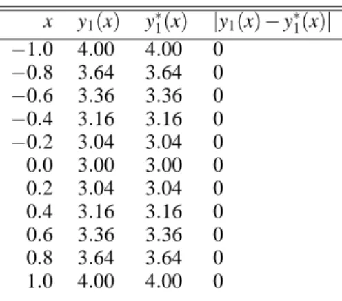 Table 4: Numerical solution of y 1 (x) in equation ( 26).