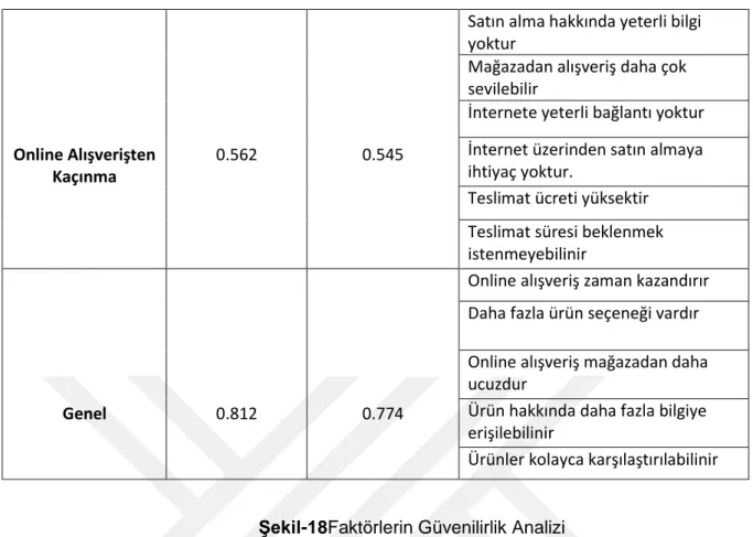 Şekil  19’da,  öğelerinin  ayrıntılarıyla  birlikte  tüm  faktörler  listelenmiştir.  0.70'dan  büyük  bir  değere  sahip  Cronbach  Alfası,  faktörlerin  ölçeğinin  oluşturulmasında  faktör  kalemlerinin  tutarlı  olduğunu  göstermektedir