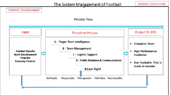 Figure 2.    Process of Football Management   