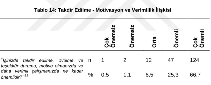 Tablo 14: Takdir Edilme - Motivasyon ve Verimlilik İlişkisi 