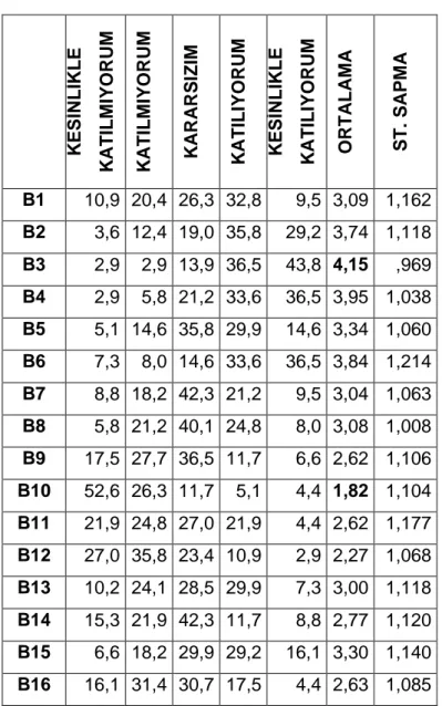 Tablo 4: Girişimcilik Frekans Analizi 