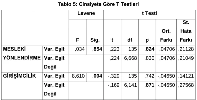Tablo 5: Cinsiyete Göre T Testleri 