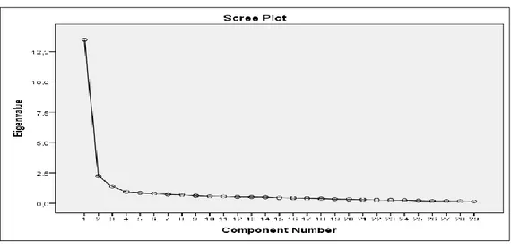 Grafik incelendiğinde en  yüksek öz değer azalışının 1 ile 4 faktör arasında olduğu, 4