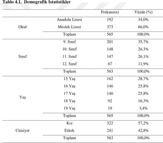 Tablo 4.1. 5 Demografik İstatistikler 