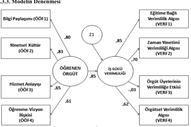 Şekil 2: Yapısal Model Sonuçları 