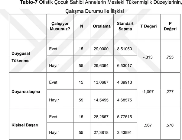 Tablo  7‟de,  Otistik  çocuk  sahibi  annelerin  mesleki  tükenmiĢlik  düzeylerinin,  çalıĢma durumu ile iliĢkisi analiz edilmiĢ ve yapılan hesaplamalar verilmiĢtir