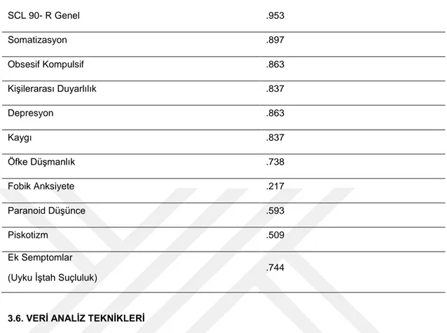 Tablo -2 SCL 90-R Psikolojik Belirti Tarama Ölçeği Genel ve Alt Testleri Güvenirlik  Analizi Sonuçları