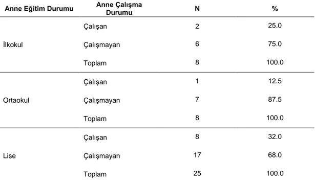 Tablo - 7 Annelerin Eğitim Durumuna Göre ÇalıĢma Durumları  Anne Eğitim Durumu  Anne ÇalıĢma 