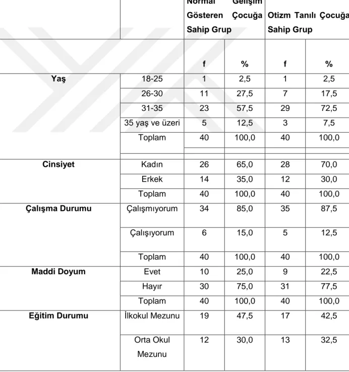 Tablo 4.1. Örneklem Grubunun Demografik Ölçütlere Göre Dağılımı 