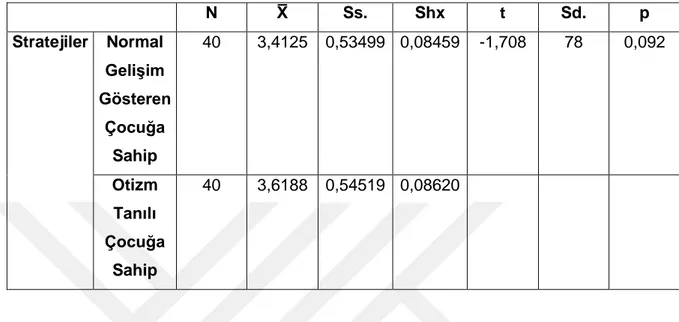 Tablo 4.8 Stratejiler Alt Boyutu Puanlarının Grup Göre FarklılaĢıp FarklılaĢmadığını  Belirlemek Üzere Yapılan Bağımsız Grup t Testi Sonuçları 