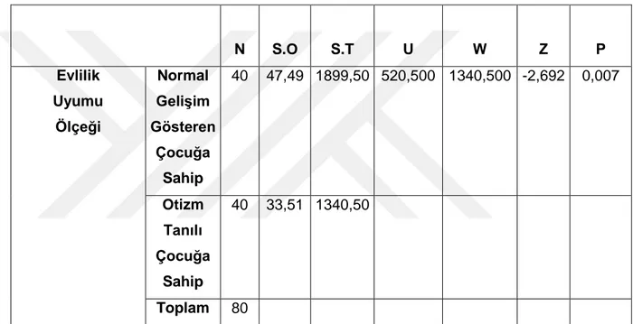 Tablo 4.11  Örneklemlerin Grup DeğiĢkenine Göre Evlilik Uyumu Ölçeği Skoru  Farkının Anlamlılığını Ölçmek Ġçin Yapılan Non-Parametrik Mann Whitney-U Testi 