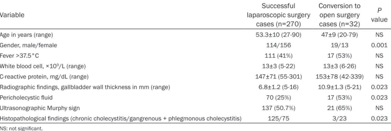 Table 1. Clinical and demographic findings of patients with acute cholecystitis