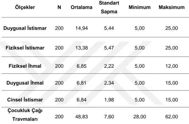 Tablo 4.2.:  Çocukluk Çağı Travmaları Boyutlarının Aldıkları Puanların Betimsel 