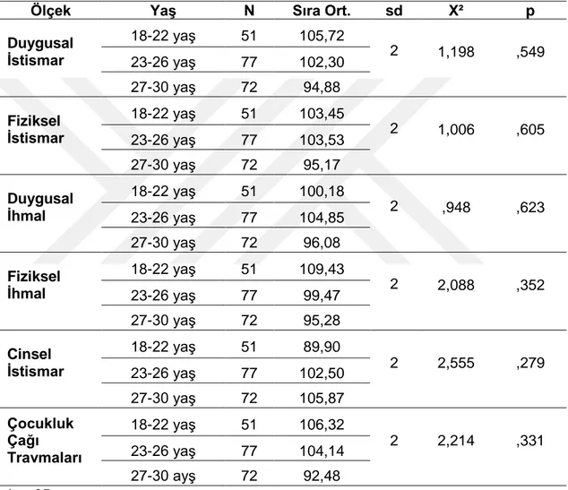 Tablo 4.6.:  Yaş durumuna göre Çocukluk Çağı Travmaları Alt Boyutlarının Puanları 