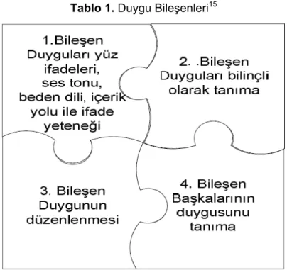 Tablo 1. Duygu Bileşenleri 15