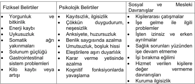 Tablo 7. Tükenmişliğin Belirtileri 
