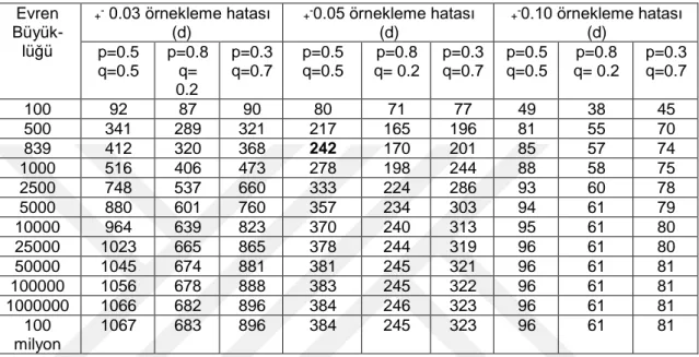 Tablo 6.   = 0.05 İçin Örneklem Büyüklükleri 125    Evren  Büyük-  lüğü  + -  0.03 örnekleme hatası (d)  + - 0.05 örnekleme hatası (d)  + - 0.10 örnekleme hatası (d)  p=0.5  q=0.5  p=0.8 q=  0.2  p=0.3 q=0.7  p=0.5 q=0.5  p=0.8  q= 0.2  p=0.3 q=0.7  p=0.5