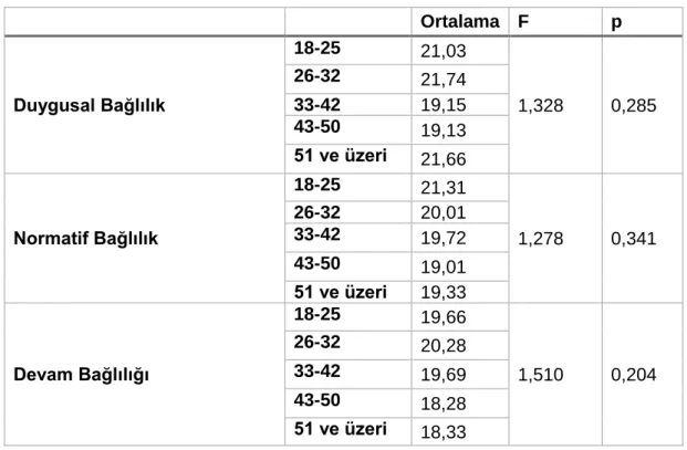 Tablo 11. Yaş ve Örgütsel Bağlılık Algısı Arasındaki Farklılık ANOVA testi 
