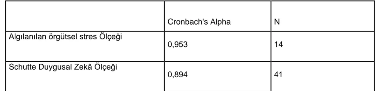 Tablo  10’da  örneklem  grubuna  uygulanan  “Algılanılan  örgütsel  stres  Ölçeği”  ve “Schutte Duygusal Zekâ Ölçeğine ilişkin güvenirlik analizinin sonuçları verilmiştir