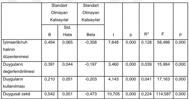 Tablo  12’de  görüldüğü  gibi,  algılanılan  örgütsel  stres  ile  duygusal  zekâ  arasında negatif yönlü, orta derecede ve anlamlı bir ilişki olduğu görülmektedir  (r=-0,473; p = 0,000 &lt; 0.05)