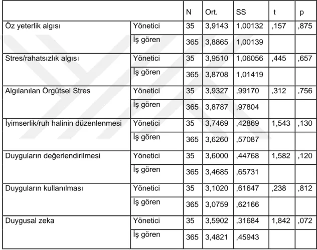 Tablo  15’e  göre  personelin  algılanılan  örgütsel  stres  alt  boyutları  olan  öz  yeterlik  algısı  ile  stres/rahatsızlık  algısı  ve  algılanılan  örgütsel  stres  toplam  puanlarının  pozisyon  değişkenine  göre  anlamlı  bir  farklılık  gösterip  