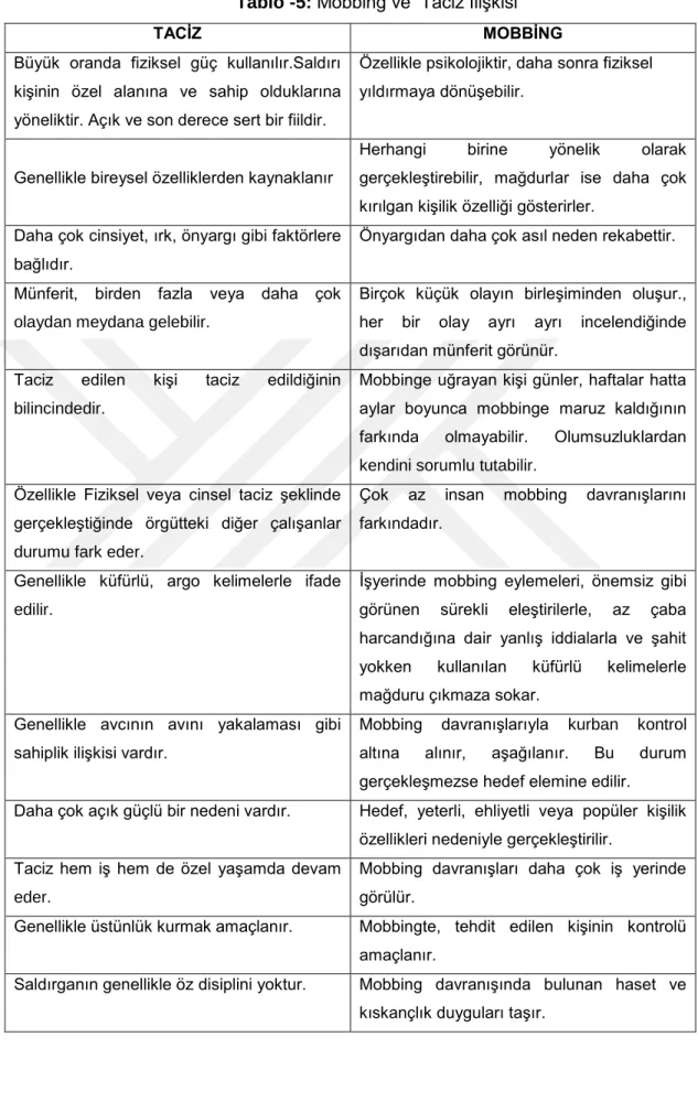 Tablo -5:  Mobbing ve  Taciz İlişkisi 