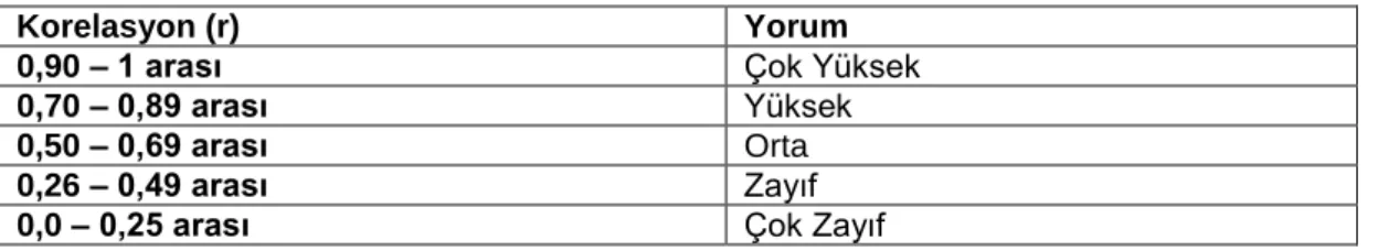 Tablo 3.14. Korelasyon Analizi Yorum Tablosu 