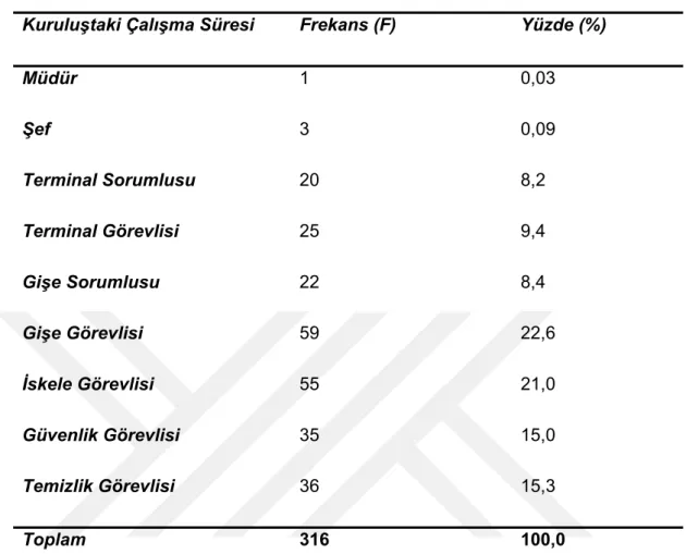 Tablo 7 Katılımcıların İşletmedeki Pozisyonuna Göre Dağılımı