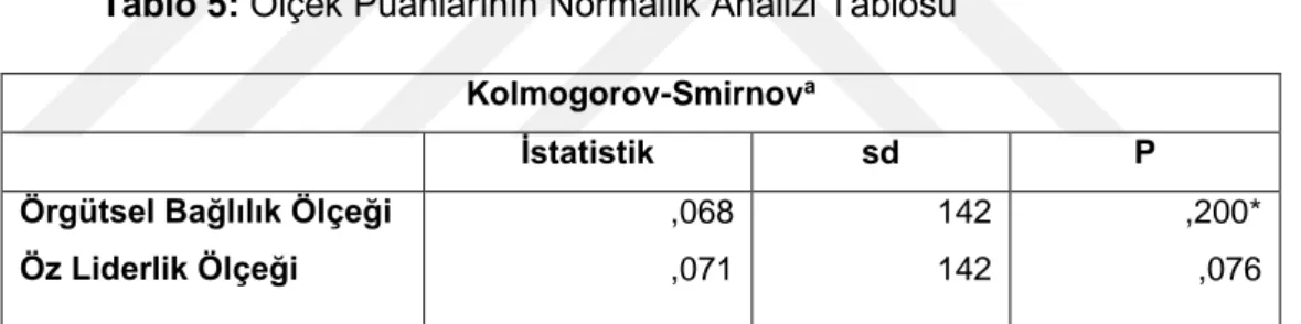 Tablo  5’te  görüleceği  üzere,  ölçek  puanlarının  normalliği  için  yapılan  Kolmogorov-Smirnov  testine  göre,  ölçek  puanları  normal  dağılım  göstermektedir