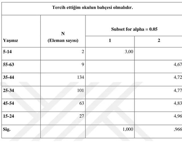 Tablo  4.9.  Katılımcıların  Yaş  Değişkeni  ile  “Tercih  Ettiğim  Okulun  Bahçesi  Olmalıdır.” Sorusuna Verdikleri Cevapların Dağılımı  