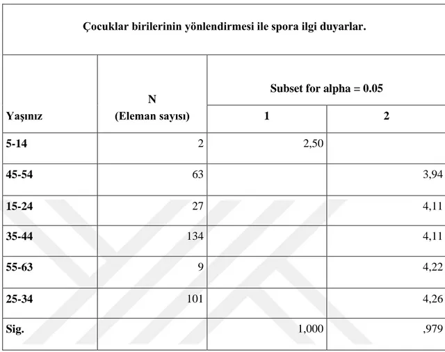 Tablo  4.14.  Katılımcıların  Yaş  Değişkeni  ile  “ Çocuklar Birilerinin Yönlendirmesi  ile Spora İlgi Duyarlar