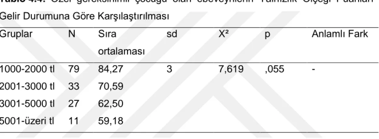 Tablo 4.4:  Özel  gereksinimli  çocuğu  olan  ebeveynlerin  Yalnızlık  Ölçeği  Puanları  Gelir Durumuna Göre Karşılaştırılması 