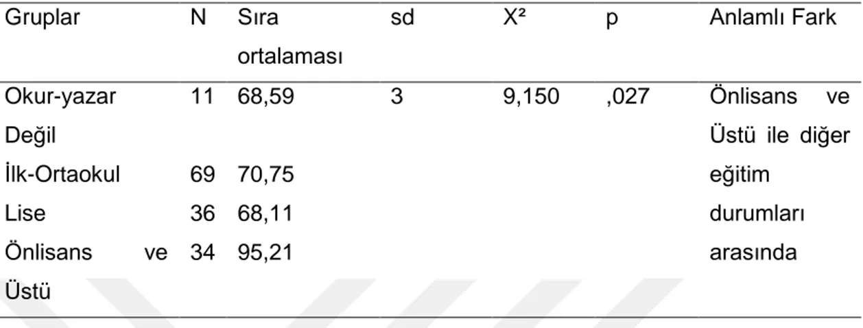 Tablo 4.9:  Ebeveynlerin  Evlilik  Doyumu  Ölçeği  Puanları  Eğitim  Durumlarına  Göre  Karşılaştırılması  Gruplar  N  Sıra  ortalaması  sd  X²  p  Anlamlı Fark  Okur-yazar  Değil  11   68,59  3  9,150  ,027  Önlisans  ve Üstü  ile  diğer  eğitim  durumlar