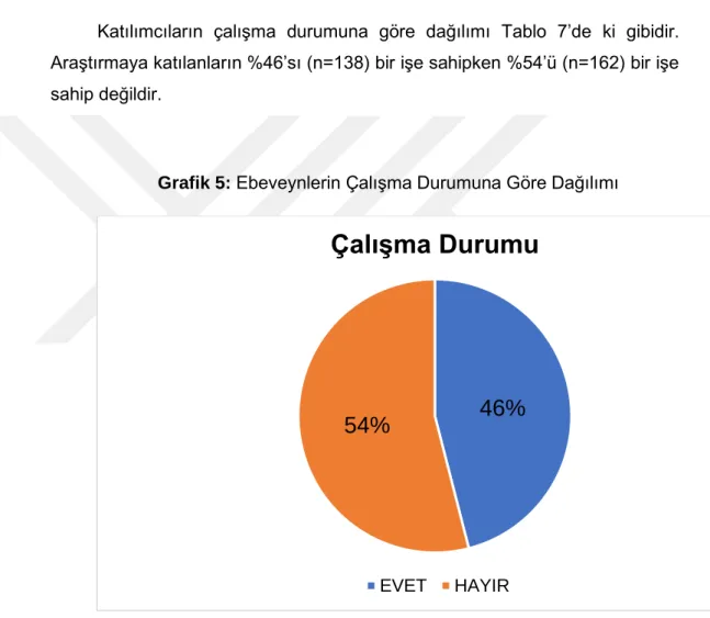 Grafik 5:  Ebeveynlerin Çalışma Durumuna Göre Dağılımı  