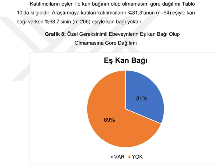 Grafik 8:  Özel Gereksinimli Ebeveynlerin Eş kan Bağı Olup  Olmamasına Göre Dağılımı 