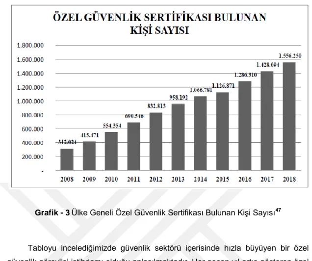 Grafik - 3 Ülke Geneli Özel Güvenlik Sertifikası Bulunan KiĢi Sayısı 47