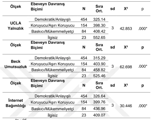 Tablo  14’de  görüldüğü  Lise  Öğrencilerinin  Ebeveyn  Davranış  Biçimi  Algılamalarına  göre  anlamlı  bir  farklılık  bulunup  bulunmadığını  tespit  etmek  için  yapılan Kruskal Wallis H testi neticesinde UCLA Yalnızlık Ölçeği puanları arasında  istati