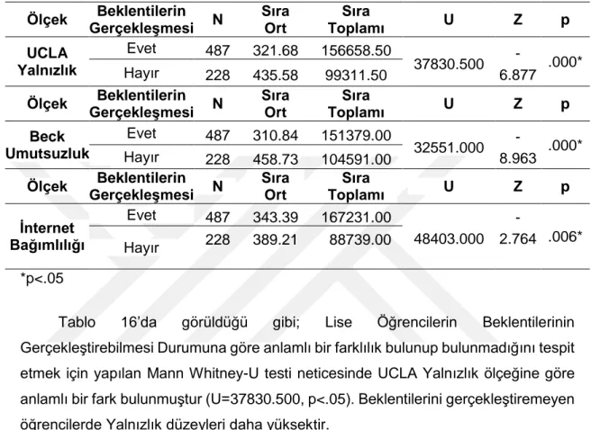 Tablo  16’da  görüldüğü  gibi;  Lise  Öğrencilerin  Beklentilerinin  Gerçekleştirebilmesi Durumuna göre anlamlı bir farklılık bulunup bulunmadığını tespit  etmek için yapılan Mann Whitney-U testi neticesinde UCLA Yalnızlık ölçeğine göre  anlamlı bir fark b