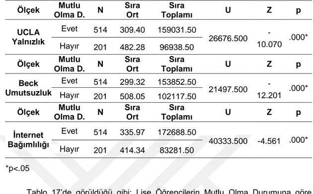 Tablo  17’de  görüldüğü  gibi;  Lise  Öğrencilerin  Mutlu  Olma  Durumuna  göre  anlamlı bir farklılık bulunup bulunmadığını tespit etmek için yapılan Mann Whitney-U  testi  neticesinde  UCLA  Yalnızlık  ölçeğine  göre  anlamlı  bir  fark  bulunmuştur  (U=