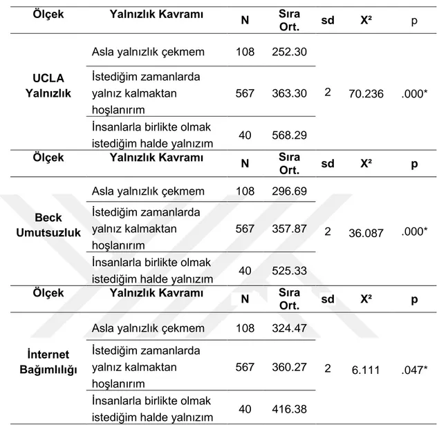 Tablo  19’da  görüldüğü  Lise  Öğrencilerinin  Yalnızlık  Kavramı  İle  Kendini  Değerlendirmesine göre anlamlı bir farklılık bulunup bulunmadığını tespit etmek için  yapılan Kruskal Wallis H testi neticesinde UCLA Yalnızlık Ölçeği puanları arasında  istat