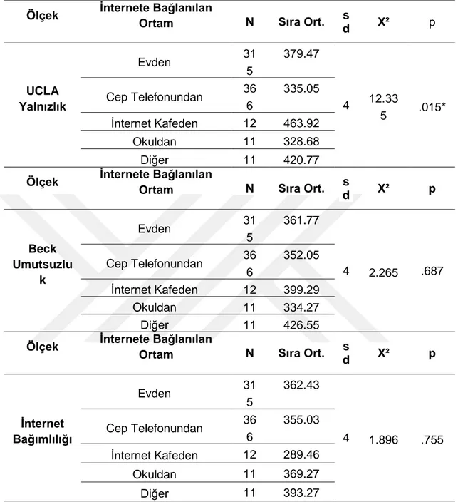 Tablo  22’de  görüldüğü  Lise  Öğrencilerinin  İnternete  Bağlanılan  Ortama  göre  anlamlı bir farklılık bulunup bulunmadığını tespit etmek için yapılan Kruskal Wallis H  testi neticesinde UCLA Yalnızlık Ölçeği puanları arasında istatistiksel olarak anlam