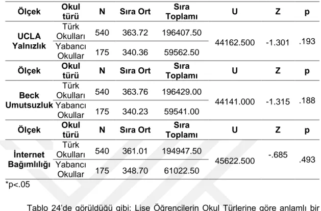 Tablo  24’de  görüldüğü  gibi;  Lise  Öğrencilerin  Okul  Türlerine göre  anlamlı  bir  farklılık  bulunup  bulunmadığını  tespit  etmek  için  yapılan  Mann  Whitney-U  testi  neticesinde  UCLA  Yalnızlık  ölçeğine  göre  anlamlı  bir  fark  bulunmamıştır